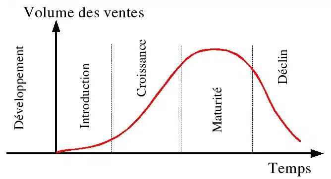 cycle de vie complet du produit