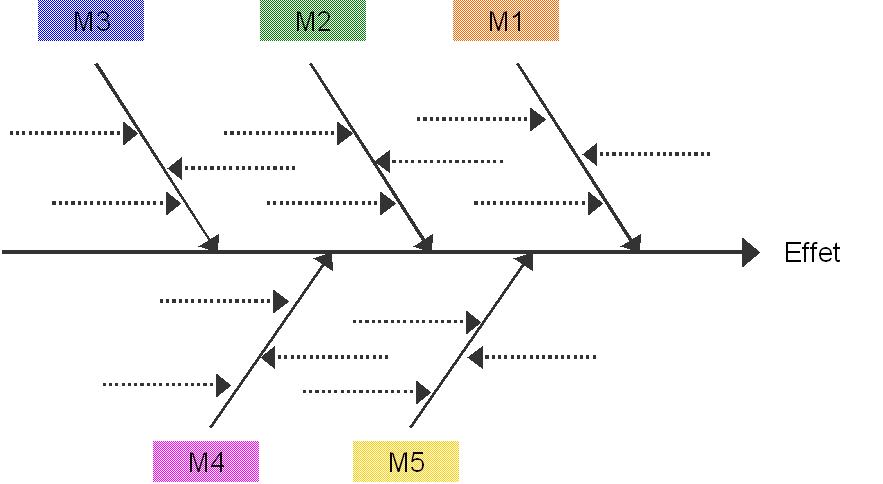diagramme d'Ishikawa