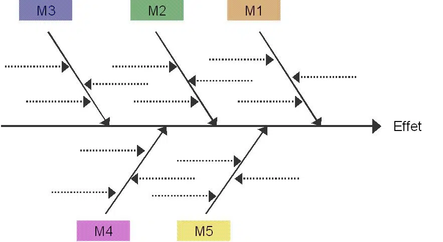 diagramme d'Ishikawa